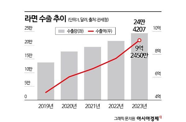 글로벌 입맛 사로잡은 K-라면…빅3, 해외 공략 '가속패달'