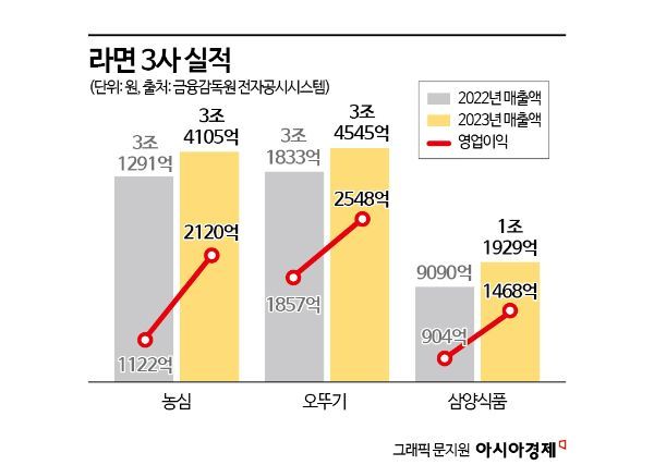글로벌 입맛 사로잡은 K-라면…빅3, 해외 공략 '가속패달'
