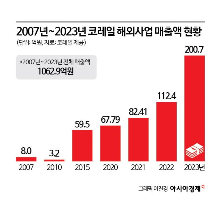 ‘K-철도기술' 노하우 장착…해외사업 속도 내는 코레일