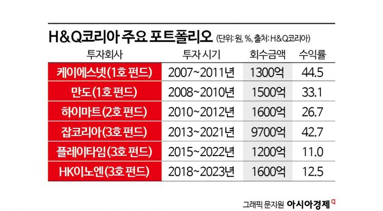 [미리보는 패(PE)]'수익률 모범생' H&Q코리아, 하반기에 첫 1조원대 펀드 조성