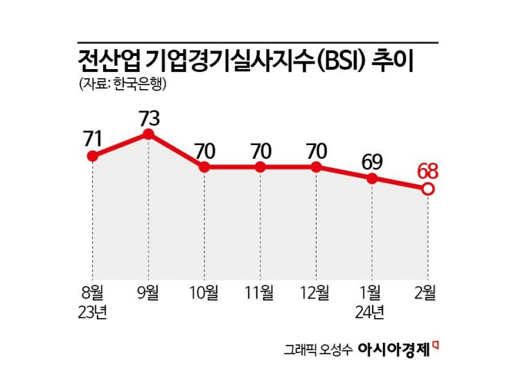 내수 부진에…기업 체감경기 3년5개월 만에 최저