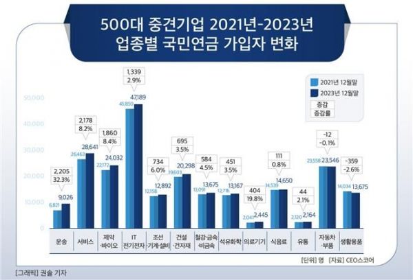 2021∼2023년 500대 중견기업 업종별 국민연금 가입자 변화. [제공=CEO스코어]