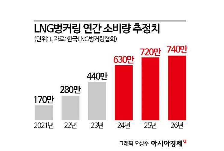 [테크리포트]'해상 LNG충전소'사업 뛰어든 삼성重