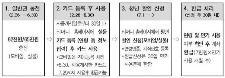 서울시, 19~34세 위한 5만원대 '청년 기후동행카드' 출시