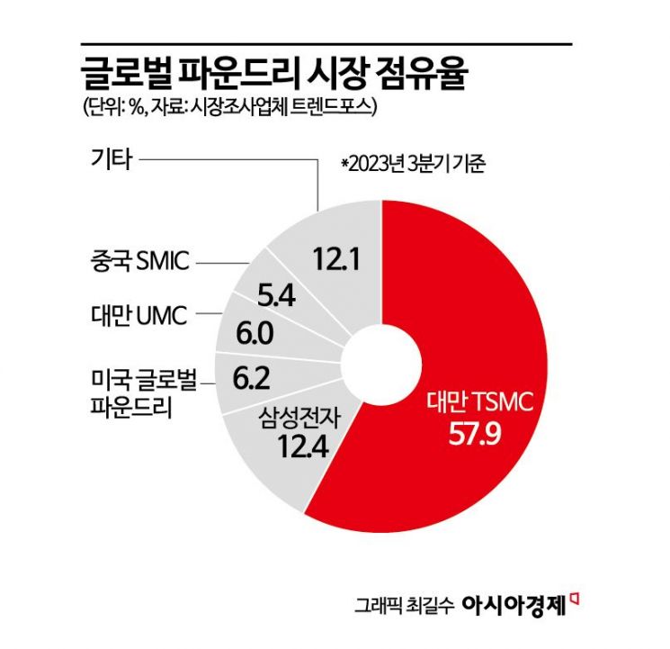 인텔이 불붙인 반도체 선폭 소수점 경쟁…"2027년 1.4나노 양산"