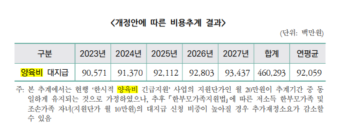 '양육비 대지급제' 소요 예산 900억이라는데… 도입 가능성은 '글쎄'