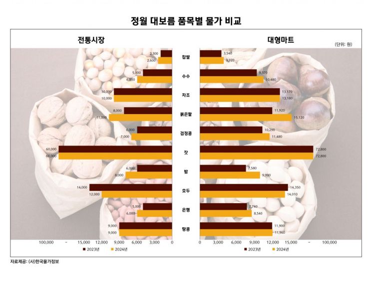 [이미지제공=한국물가정보]