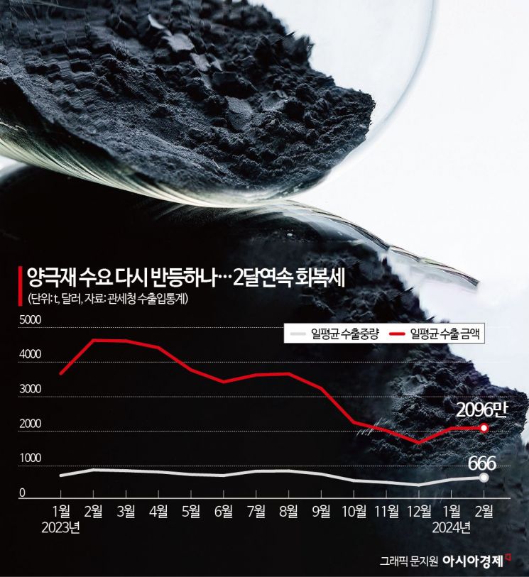 [보죠, 배터리]양극재 수출 최악 탈출…2월 48% 급증