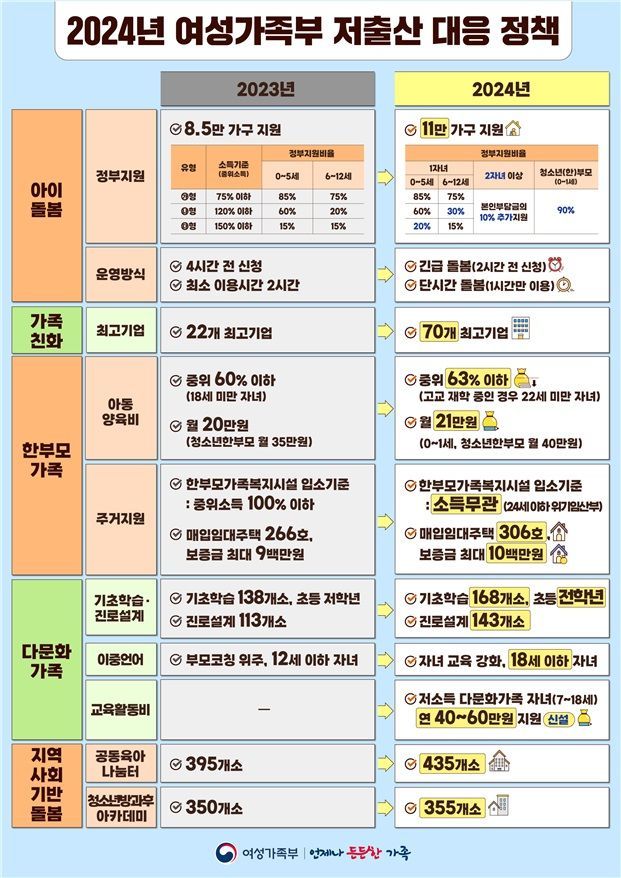 여가부, 아이돌봄 지원 11만가구까지 확대…'2024년 저출산 정책' 발표