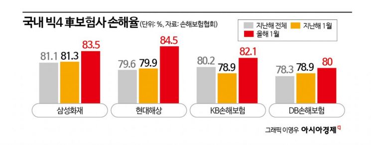 손보사, 1월 ‘車보험’ 수익성 빨간불