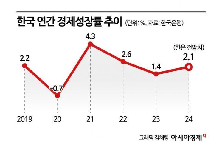 한은 9연속 금리동결, 높은 물가 여전히 부담(종합)