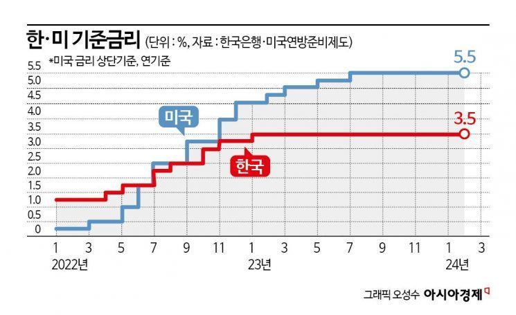 한은 9연속 금리동결, 높은 물가 여전히 부담(종합)