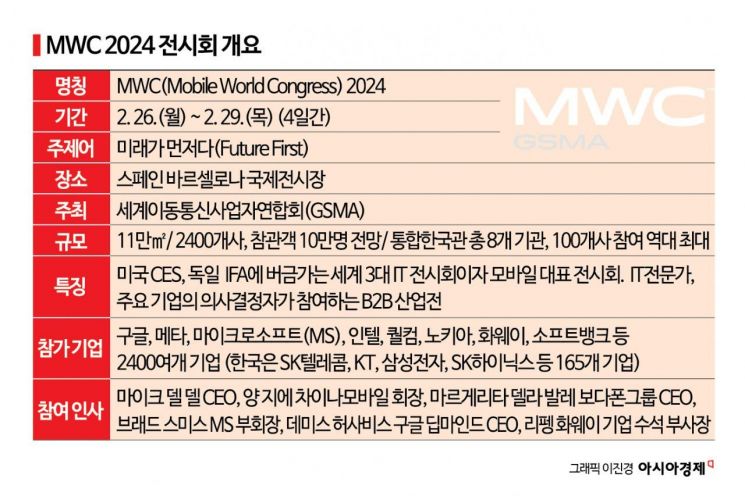 MWC, 역대 최대 통합 한국관…모바일 혁신 기술 알린다 