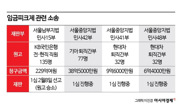 [Why&Next] "229억 내놔라" 국민은행 임피제 1심 패소…현대차·기아 '긴장'