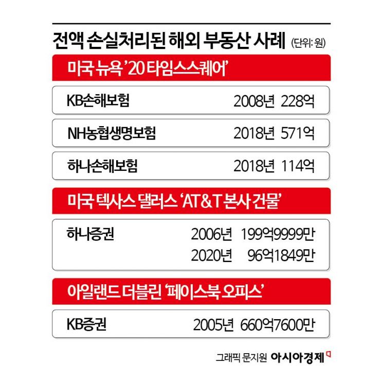 국내 금융사, 일부 해외부동산 투자금 '전액' 손실 처리