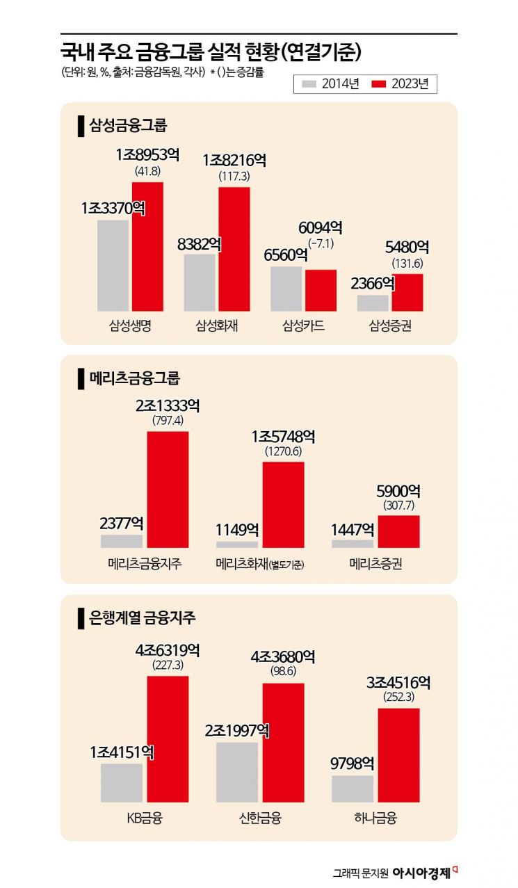 은행家 위협하는 보험家...10년전과 비교해보니