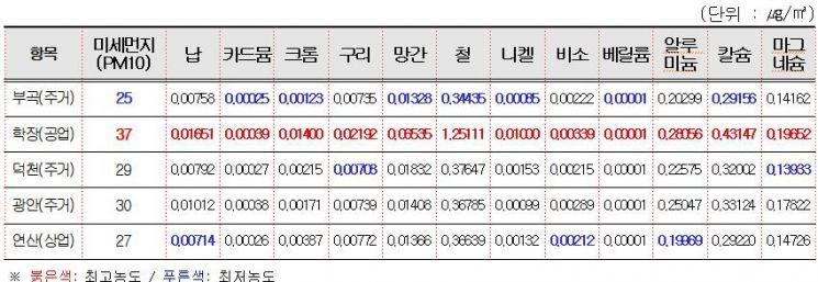 조사지점별 중금속 농도.