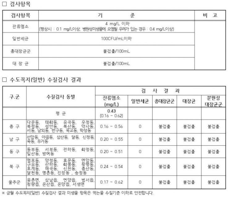 울산 물 좋네… 수돗물 먹는물 수질기준 전 항목 ‘적합’