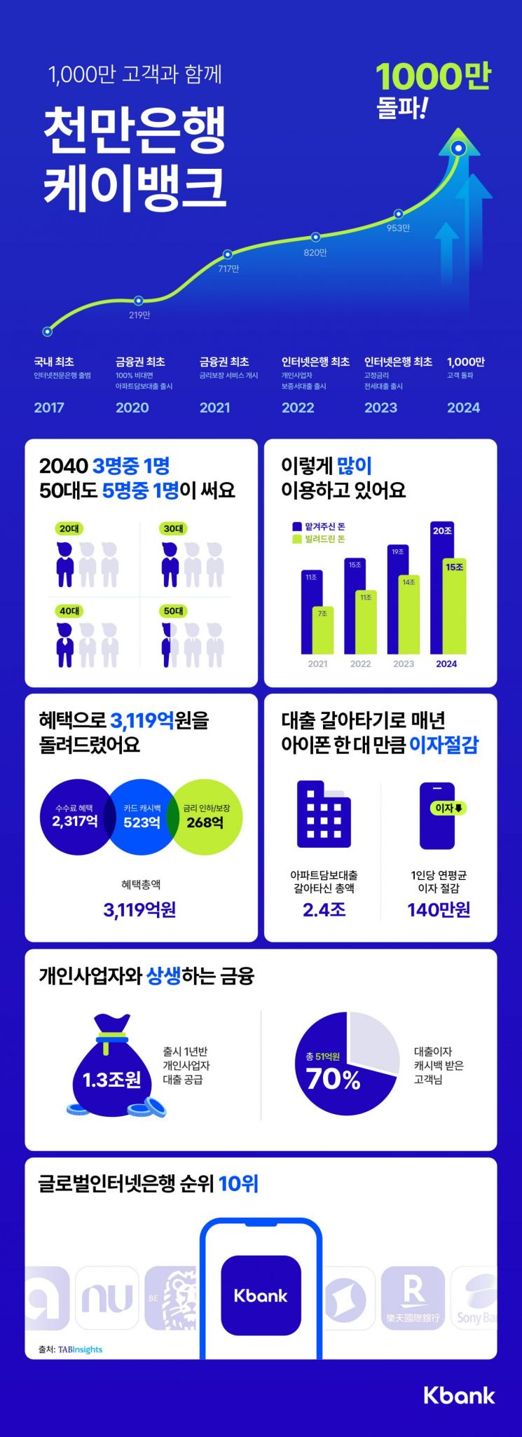 케이뱅크 고객 1000만명 돌파…7년만 성과