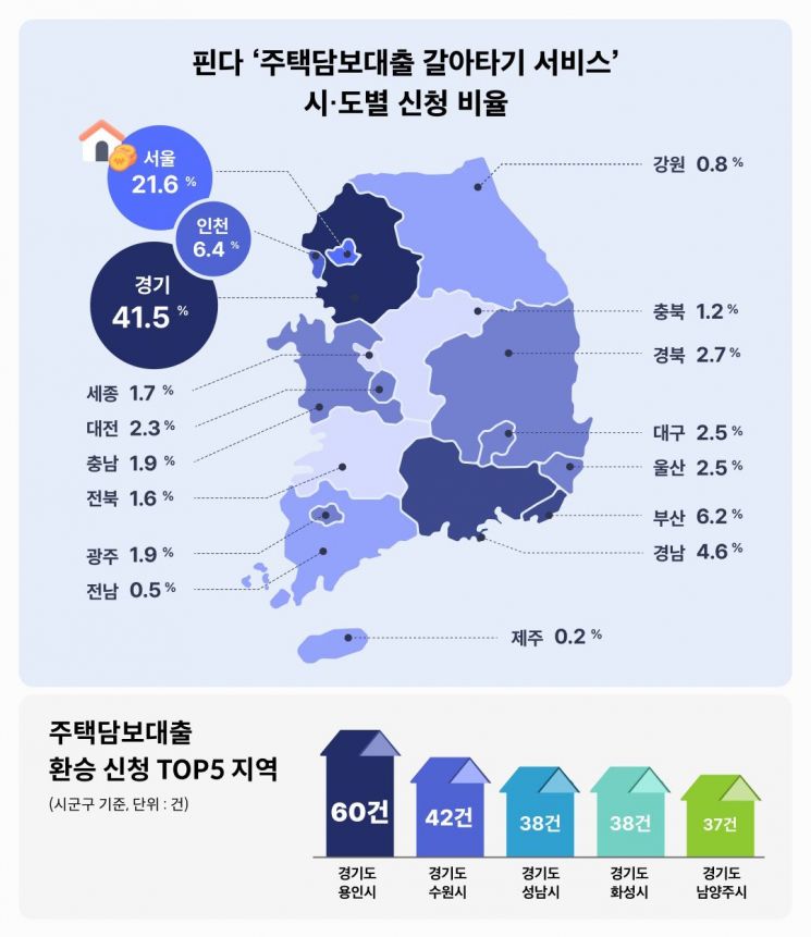 주담대 갈아타기, 수도권에 70% 몰렸다