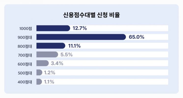 주담대 갈아타기, 수도권에 70% 몰렸다