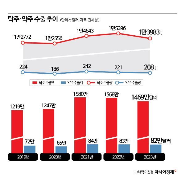 국순당, 작년 영업익 반토막…'데킬라' 내세워 반등 노린다