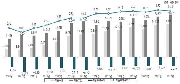 2009년부터 2022년까지 우리나라 기술무역 추이[이미지제공=과학기술정보통신부]