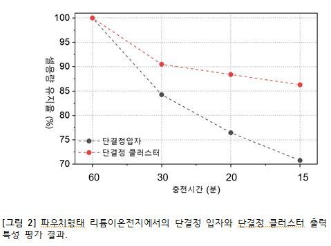 고속충전 배터리 소재 ‘단결정 클러스터’ 세계 최초 양산 성공