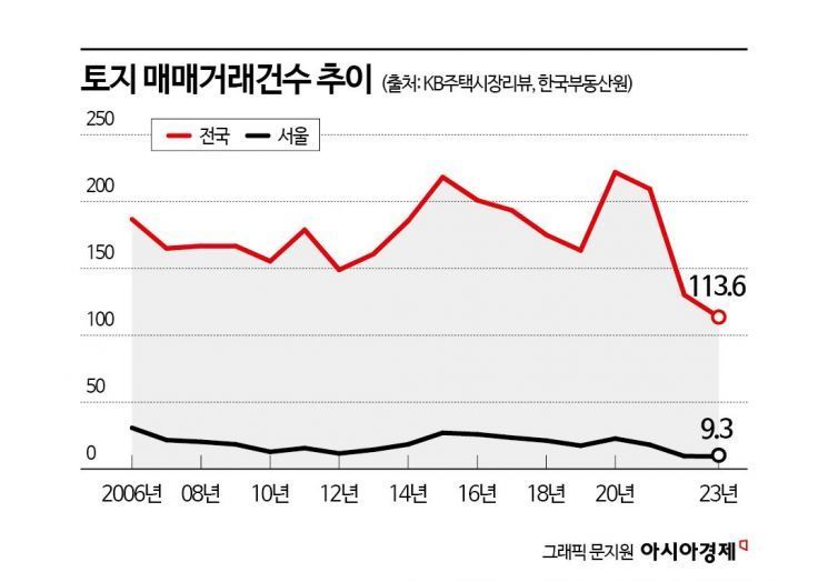 지난해 토지 매매 역대 '최저'…'토지거래허가제' 풀릴까