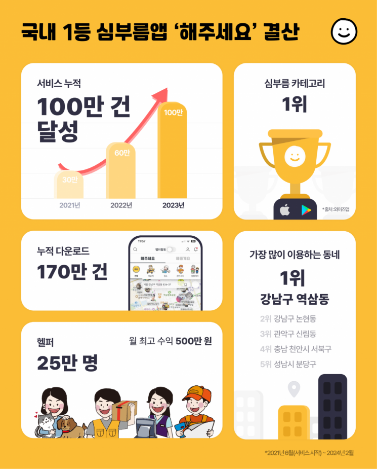 심부름 앱 '해주세요', 생활대행 서비스 누적 100만건