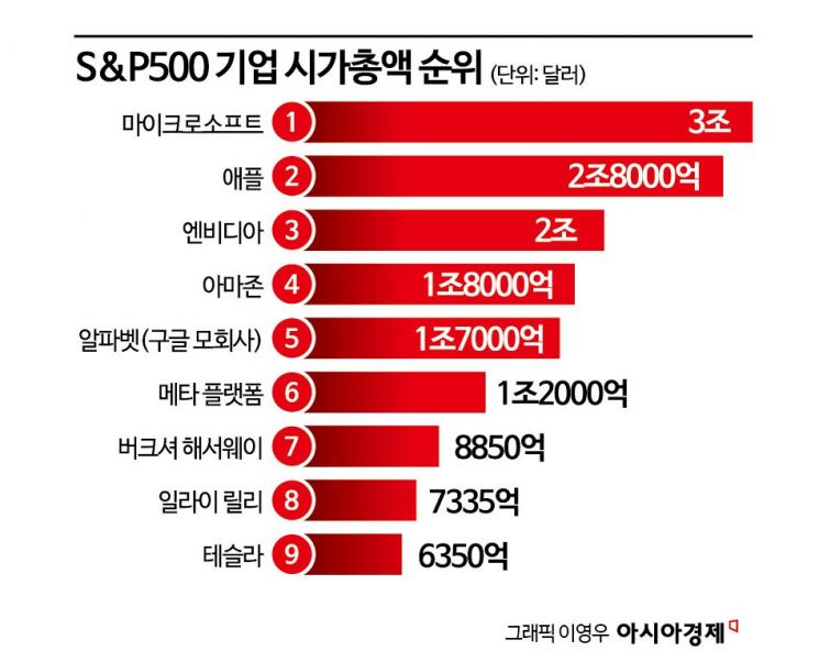 워런 버핏 3년 전 日투자 적중…"S&P 수익률 8배"