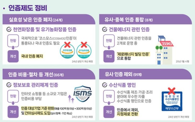 기업 발목 잡는 '법정 인증제도' 대폭 손본다