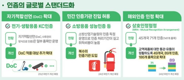 기업 발목 잡는 '법정 인증제도' 대폭 손본다