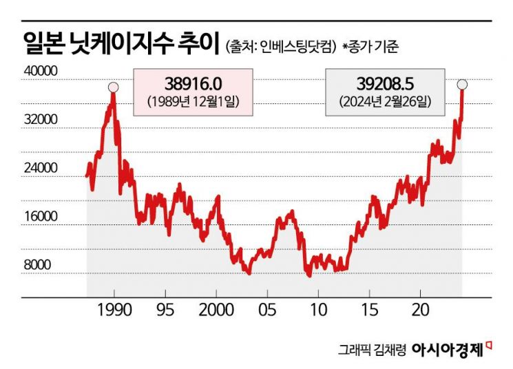 신고가 뚫은 일본·유럽 증시…언제까지 오를까