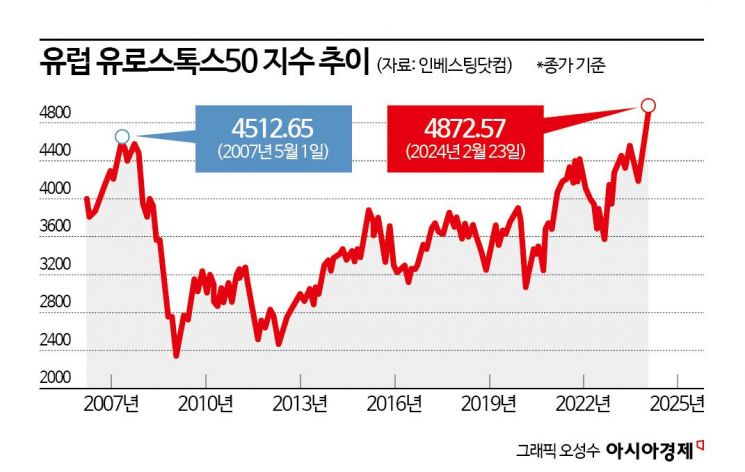 신고가 뚫은 일본·유럽 증시…언제까지 오를까