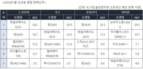 프로의 무기가 탐날때… ‘남자는 우즈, 여자는 인비’