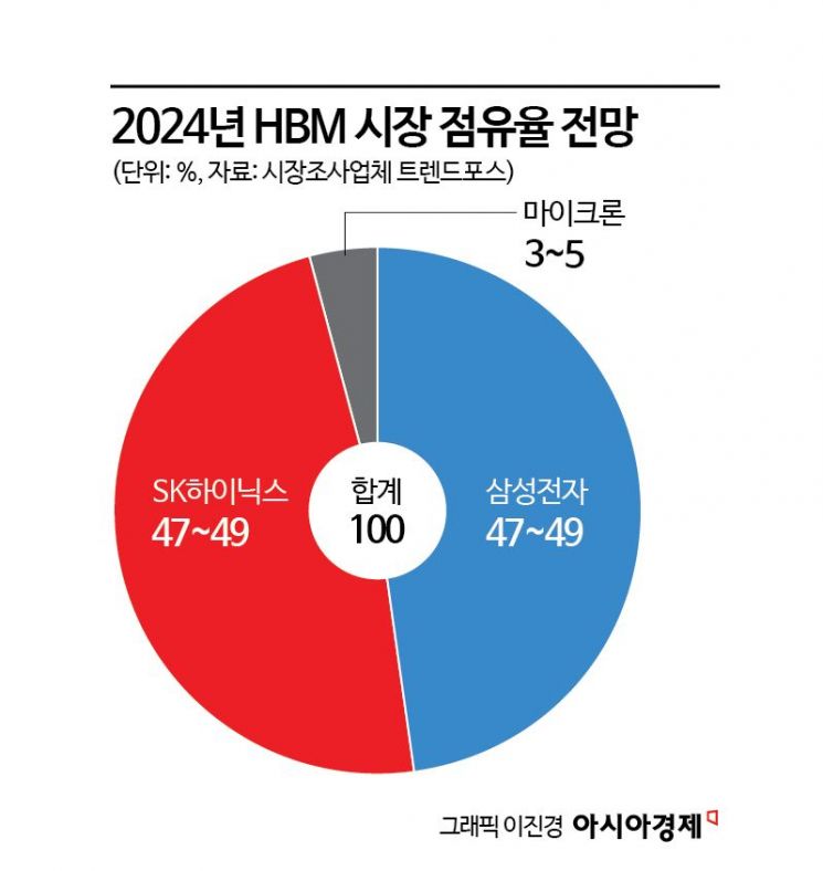 반도체 업황 고점 우려 시기상조…삼성전자 매수 타이밍