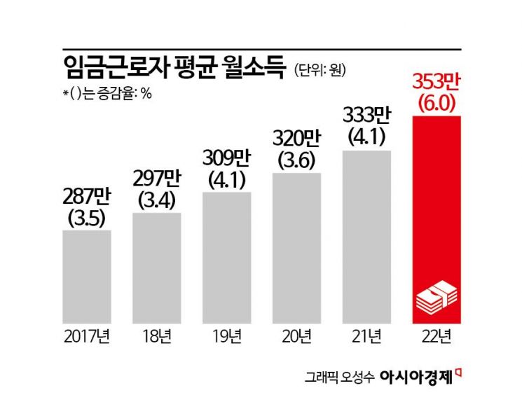 대-중기 임금격차 이 정도일 줄은…두 배 '껑충' 넘어