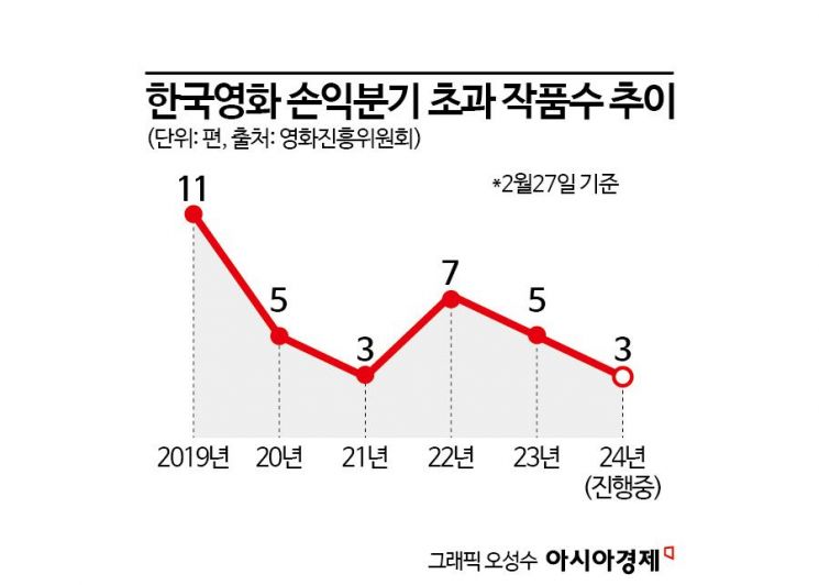 '흑자영화' 벌써 4개…영화계 '봄' 찾아오자 VC도 '방긋'