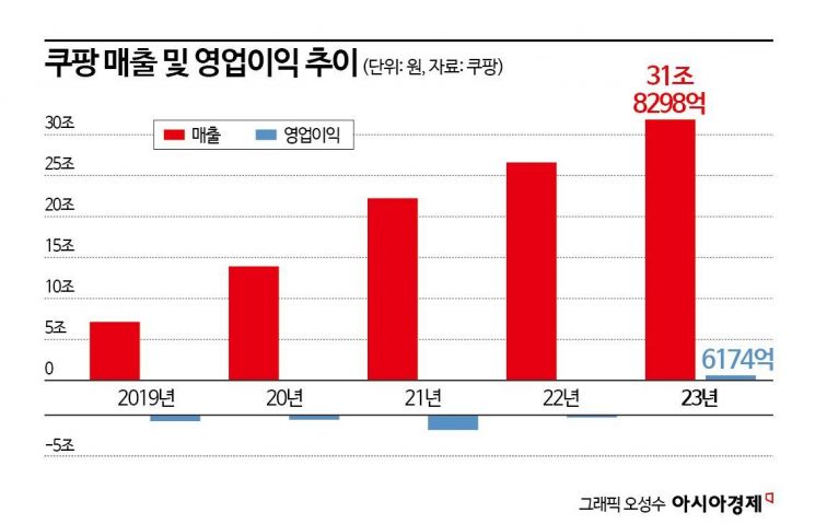 '유통 왕좌' 차지한 쿠팡…이마트 꺾고, 신세계그룹 넘본다