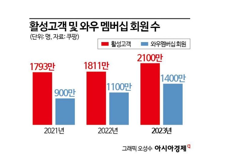 '유통 왕좌' 차지한 쿠팡…이마트 꺾고, 신세계그룹 넘본다