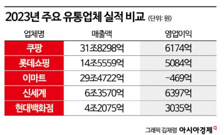 '유통 왕좌' 차지한 쿠팡…이마트 꺾고, 신세계그룹 넘본다