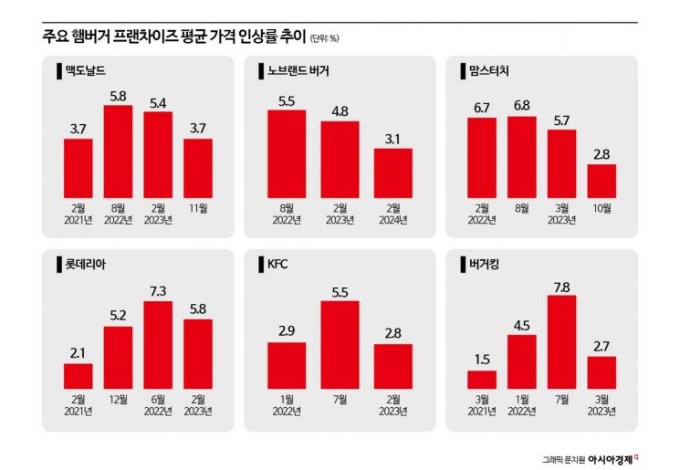 노브랜드 버거 가격 인상… 햄버거값 줄인상 신호탄 되나