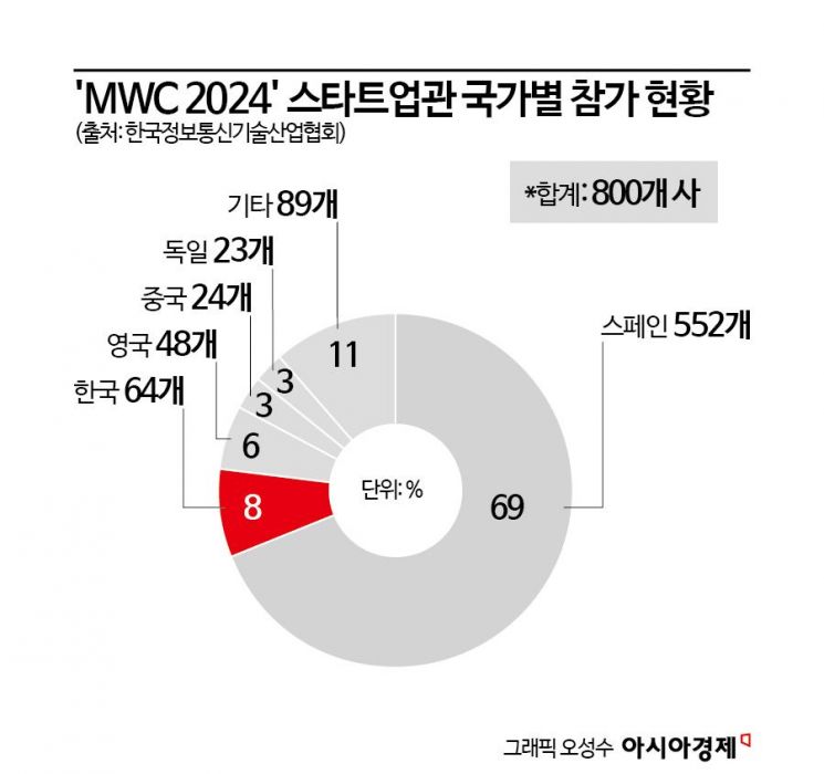 [MWC현장]상 받은 토종기업 ‘효돌’ …韓 스타트업, 해외서 인정