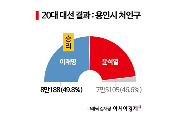 [총선 격전지]⑬'표심 출렁' 용인갑…'반도체 수도' 승부처