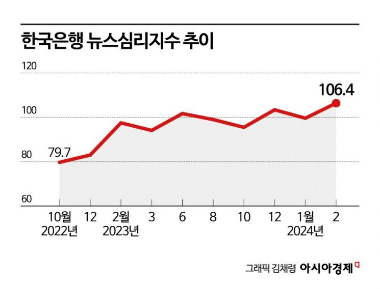 경제 정말 살아날까…기대감은 2년來 최고치