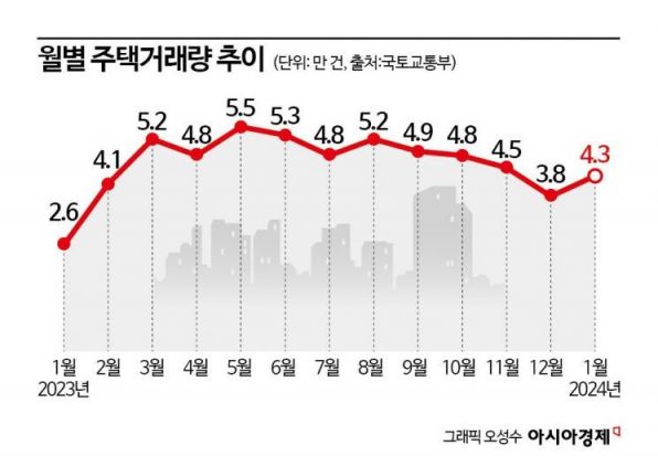 1월 4.3만건 주택 매매 '꿈틀'…"회복 신호는 아니야"