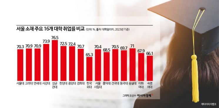 세계 대학경쟁력 상관없다…SKY제치고 '성서한'이 상위권 차지