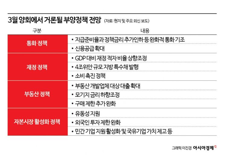 [미리보는 中양회]경제성장률에 쏠린 눈…파격 부양 카드 나올까