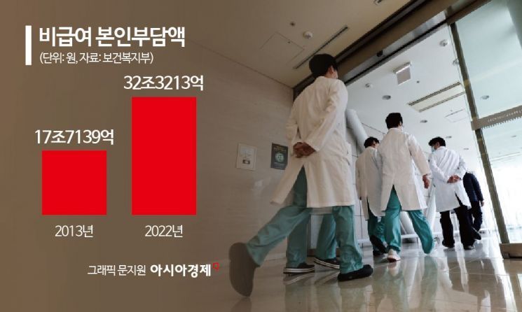 보건복지부에 따르면 환자의 비급여 본인부담액은 2013년 17조7139억원에서 2022년 32조3213억원까지 늘었다.